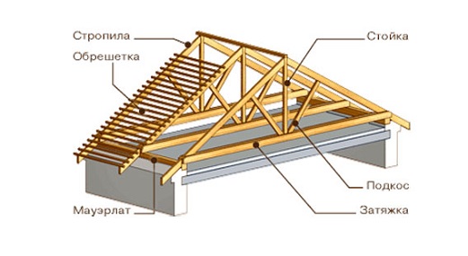 схема двухскатной крыши